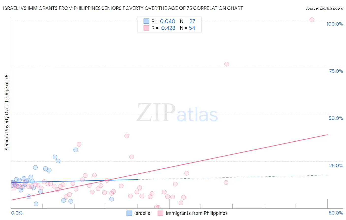 Israeli vs Immigrants from Philippines Seniors Poverty Over the Age of 75