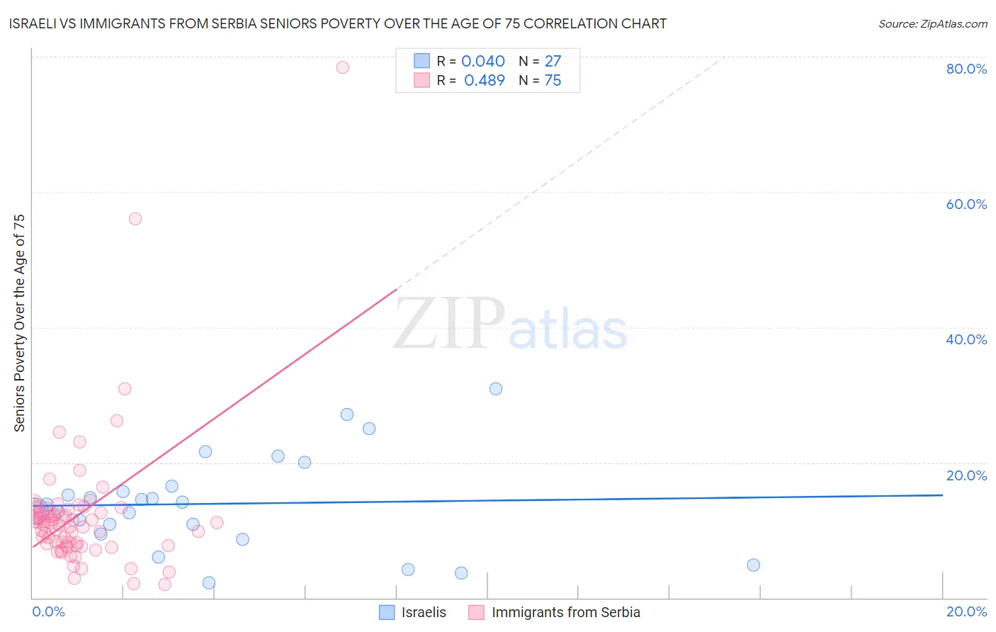 Israeli vs Immigrants from Serbia Seniors Poverty Over the Age of 75