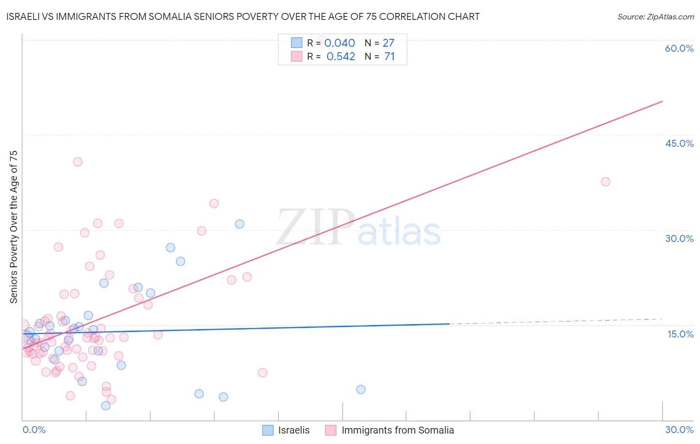 Israeli vs Immigrants from Somalia Seniors Poverty Over the Age of 75