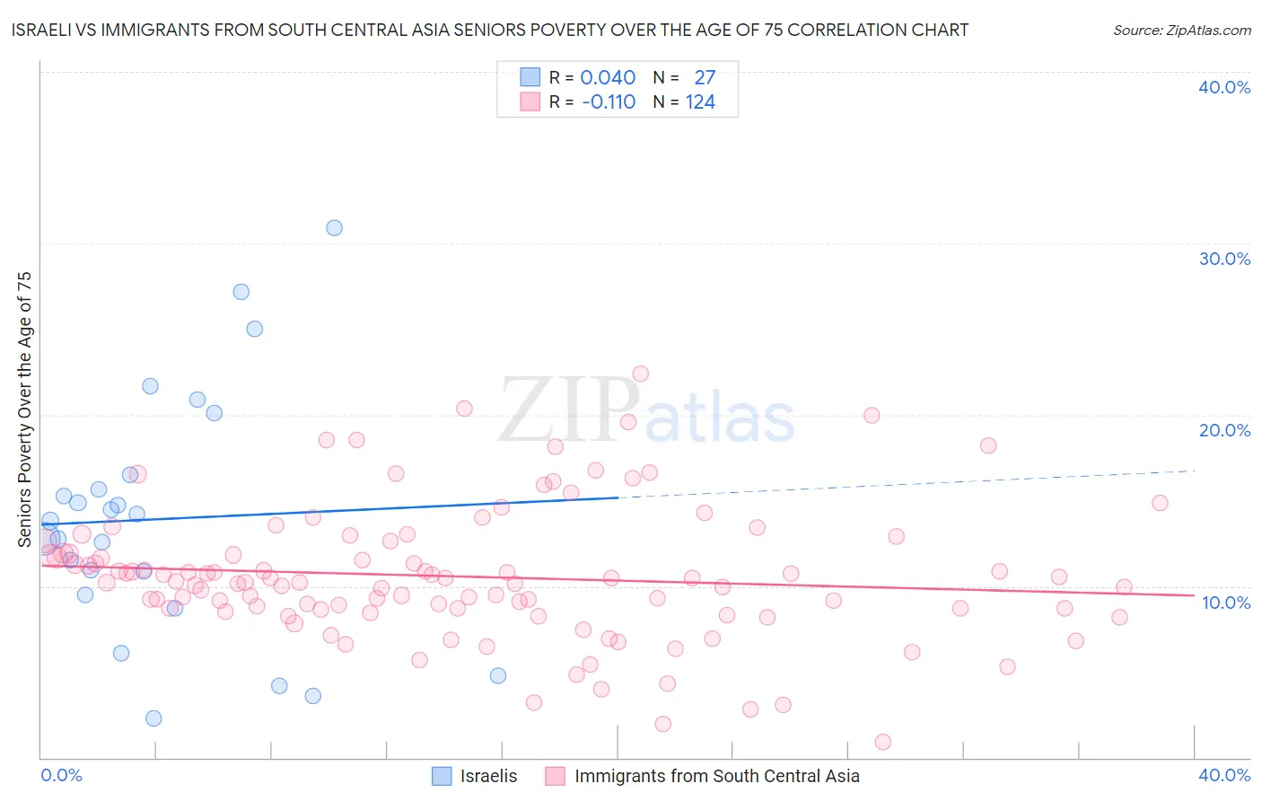 Israeli vs Immigrants from South Central Asia Seniors Poverty Over the Age of 75