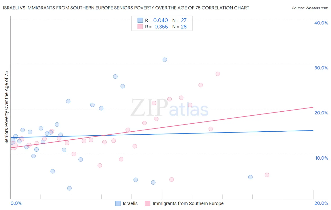 Israeli vs Immigrants from Southern Europe Seniors Poverty Over the Age of 75