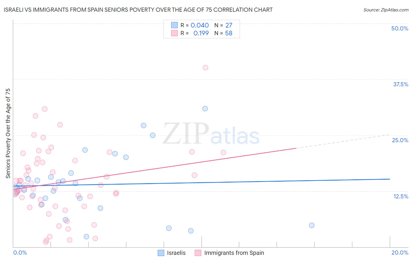 Israeli vs Immigrants from Spain Seniors Poverty Over the Age of 75