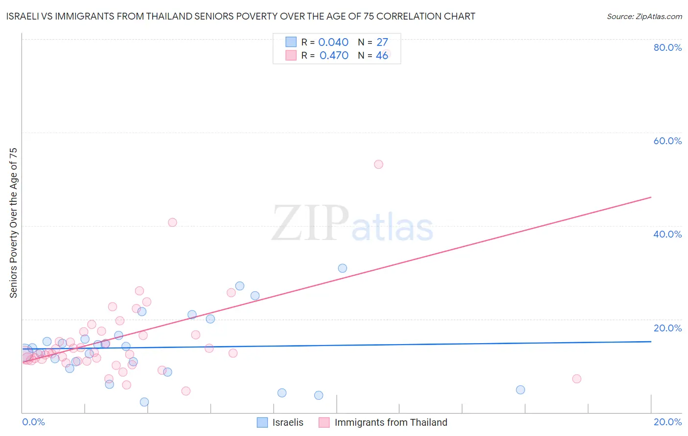 Israeli vs Immigrants from Thailand Seniors Poverty Over the Age of 75