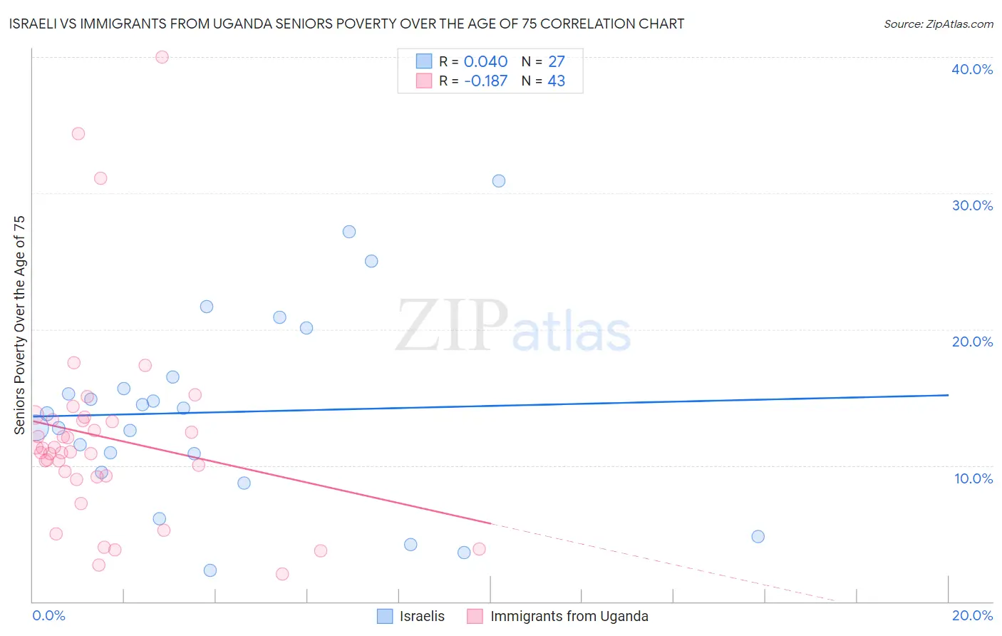 Israeli vs Immigrants from Uganda Seniors Poverty Over the Age of 75
