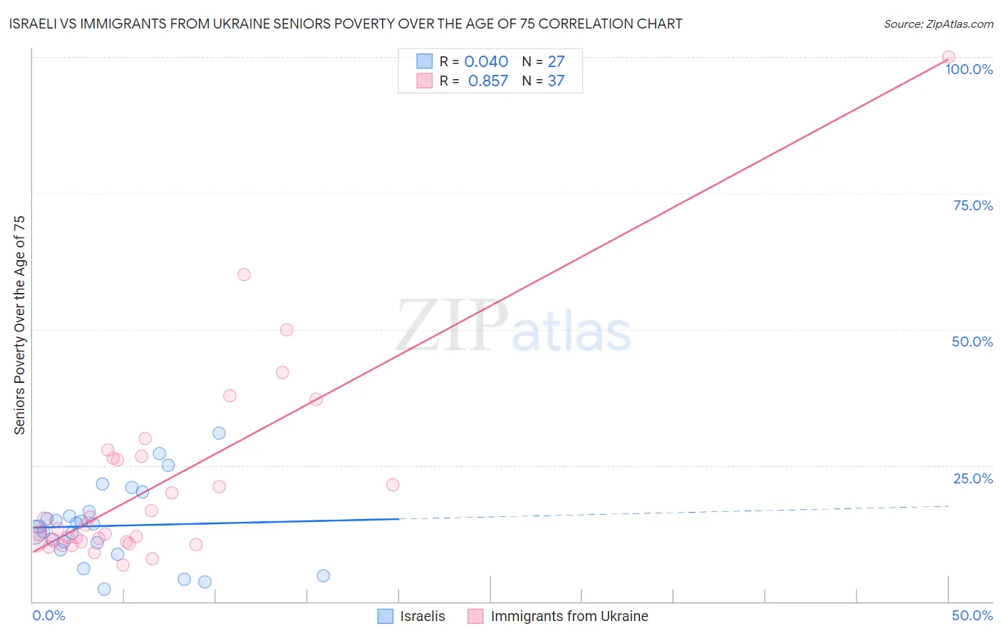 Israeli vs Immigrants from Ukraine Seniors Poverty Over the Age of 75