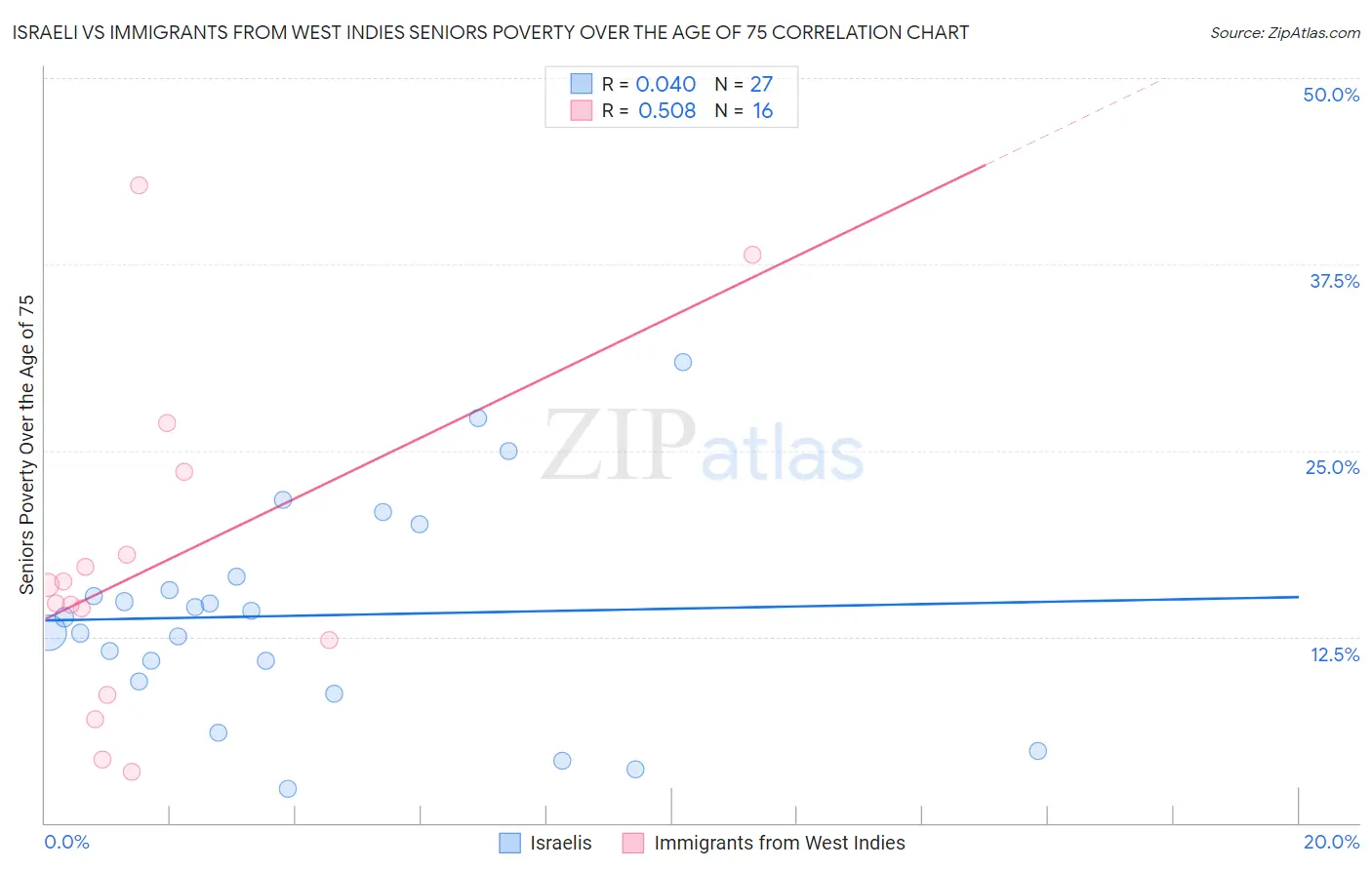 Israeli vs Immigrants from West Indies Seniors Poverty Over the Age of 75