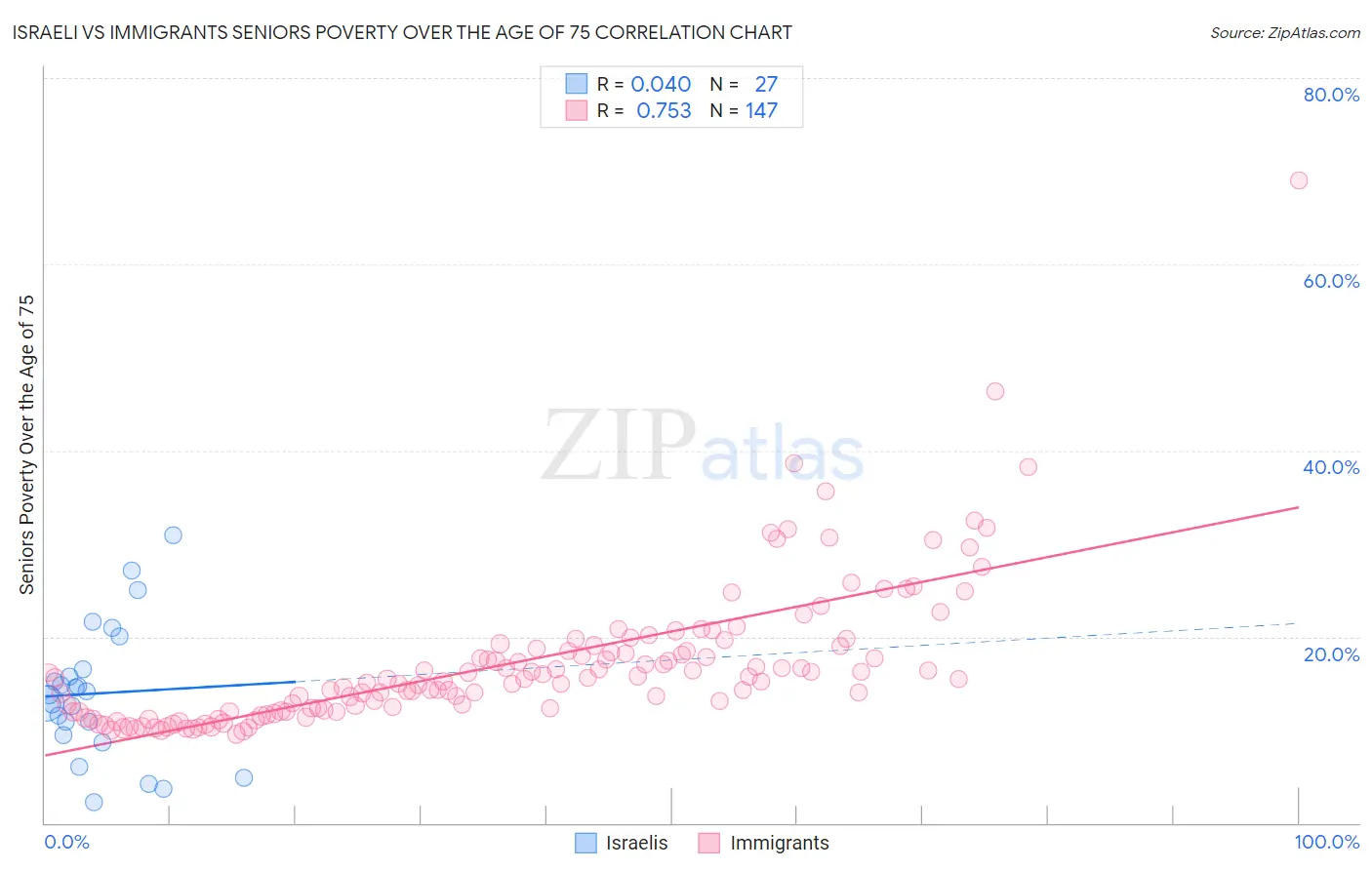 Israeli vs Immigrants Seniors Poverty Over the Age of 75