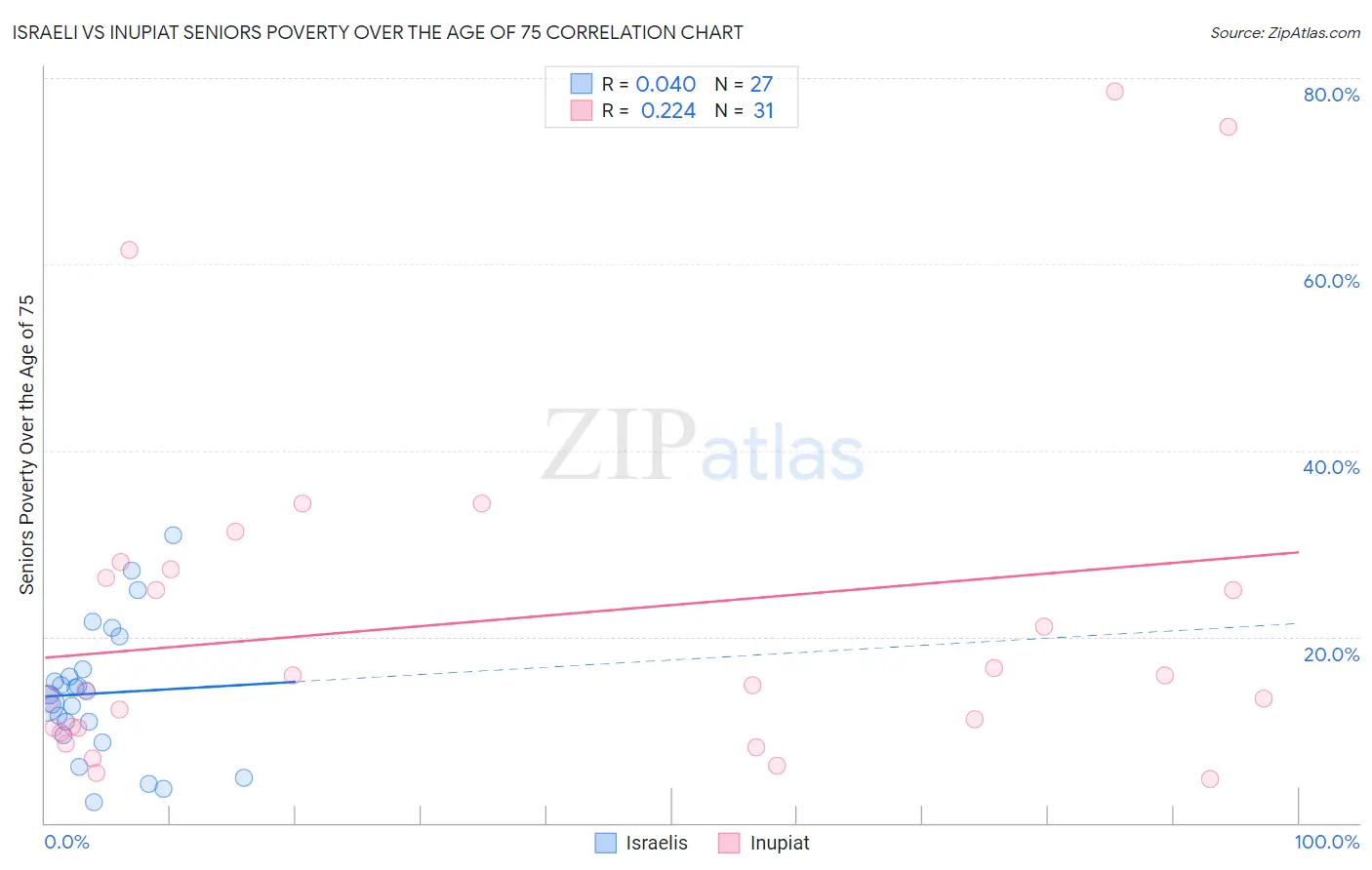 Israeli vs Inupiat Seniors Poverty Over the Age of 75