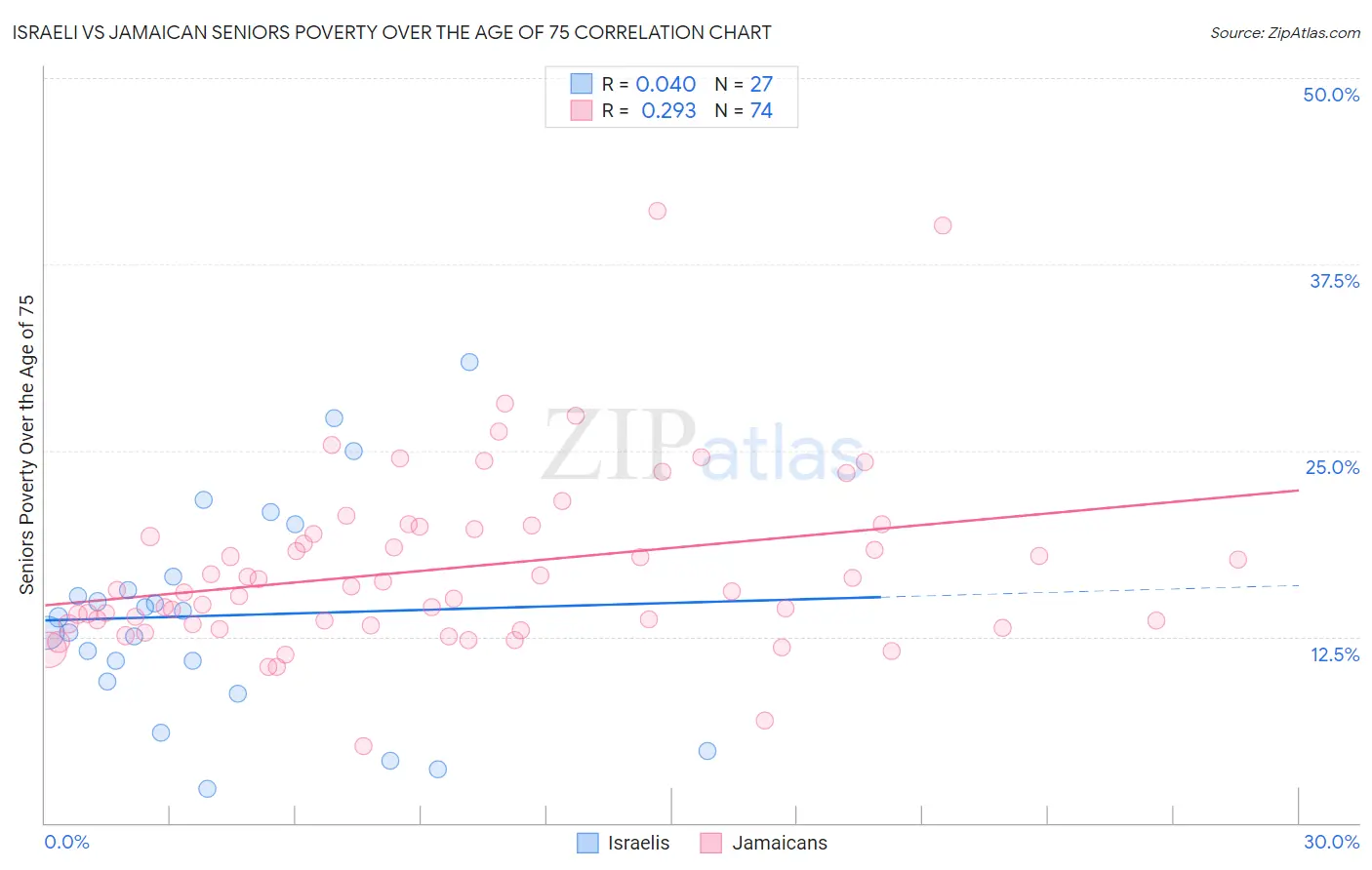 Israeli vs Jamaican Seniors Poverty Over the Age of 75