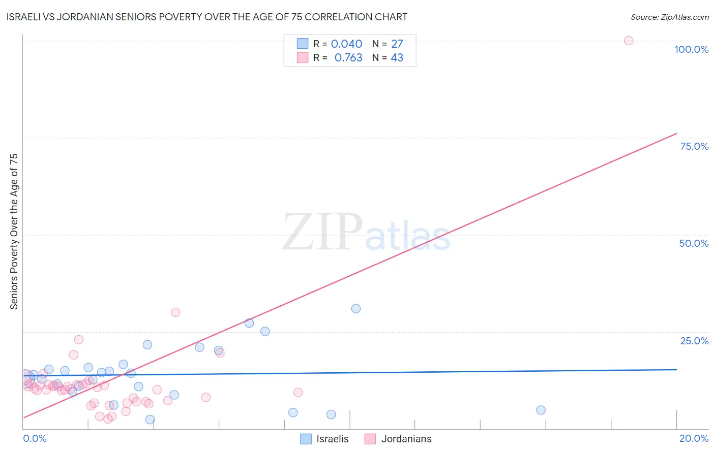 Israeli vs Jordanian Seniors Poverty Over the Age of 75