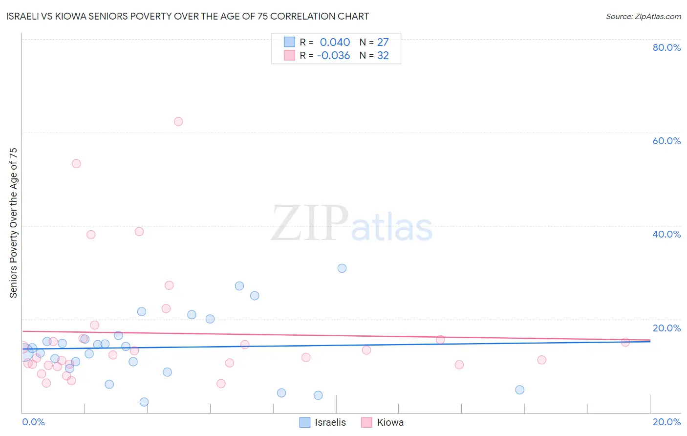 Israeli vs Kiowa Seniors Poverty Over the Age of 75