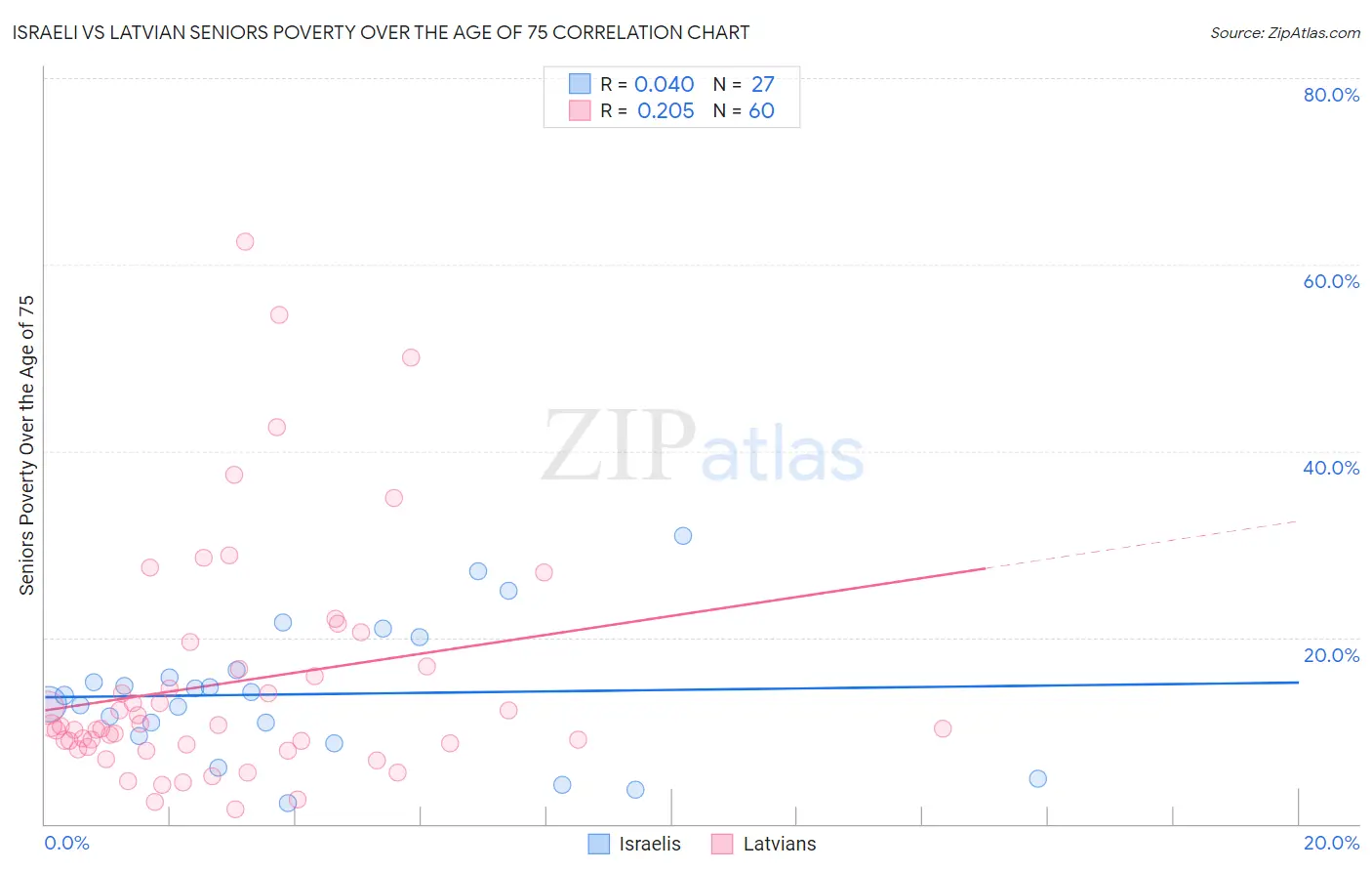 Israeli vs Latvian Seniors Poverty Over the Age of 75