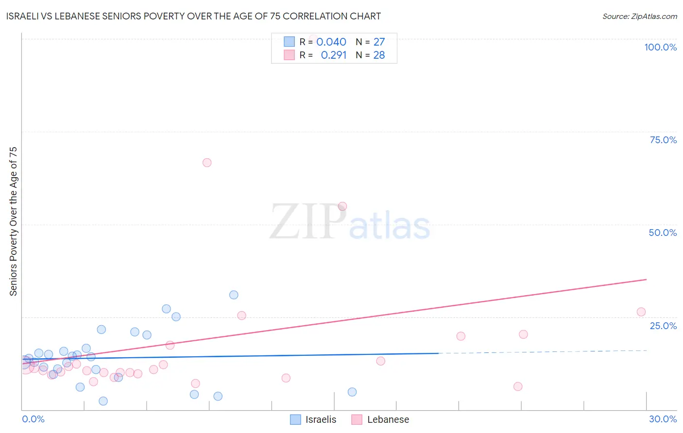 Israeli vs Lebanese Seniors Poverty Over the Age of 75