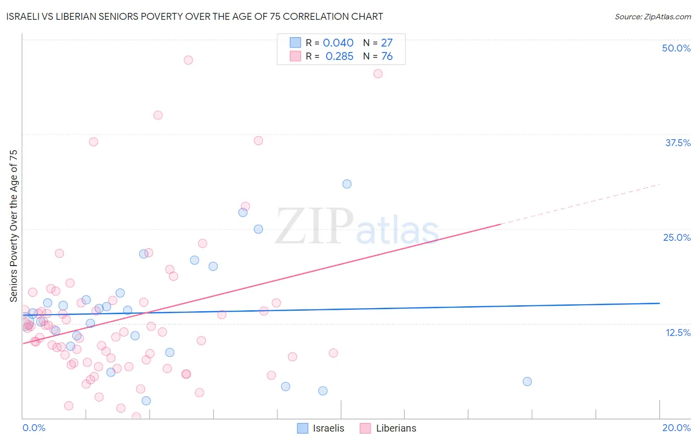 Israeli vs Liberian Seniors Poverty Over the Age of 75
