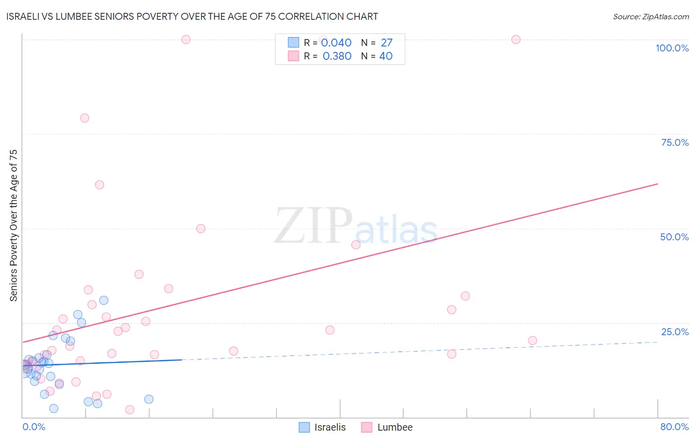 Israeli vs Lumbee Seniors Poverty Over the Age of 75