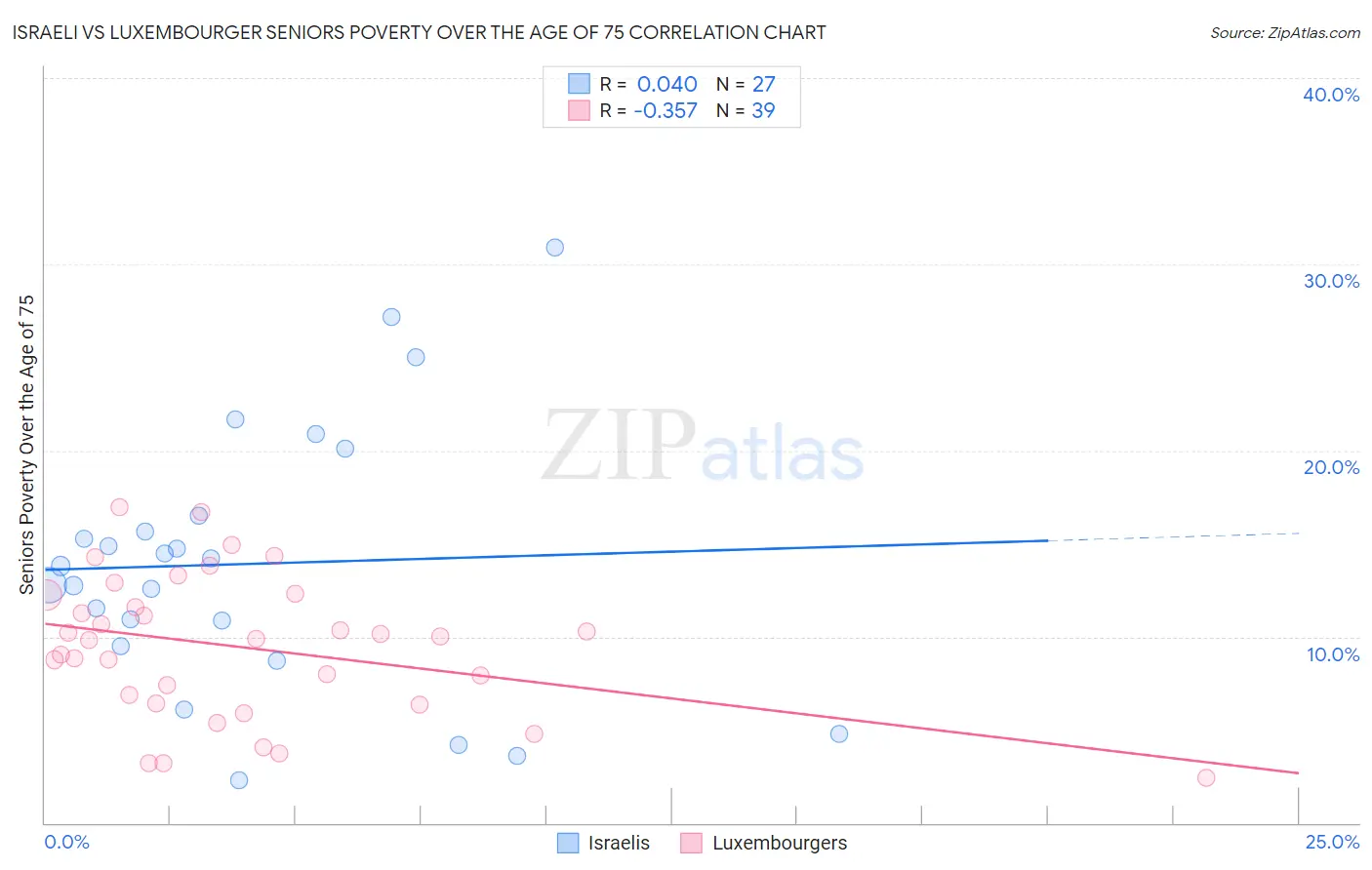 Israeli vs Luxembourger Seniors Poverty Over the Age of 75