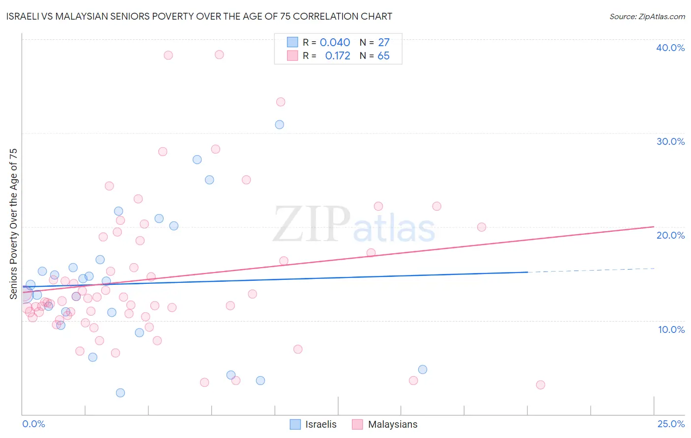 Israeli vs Malaysian Seniors Poverty Over the Age of 75