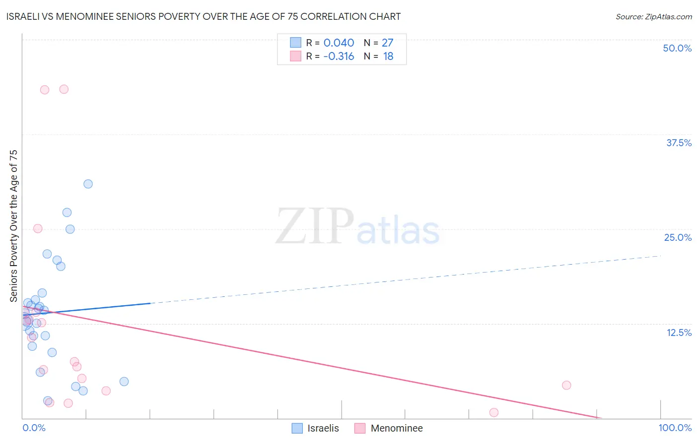 Israeli vs Menominee Seniors Poverty Over the Age of 75