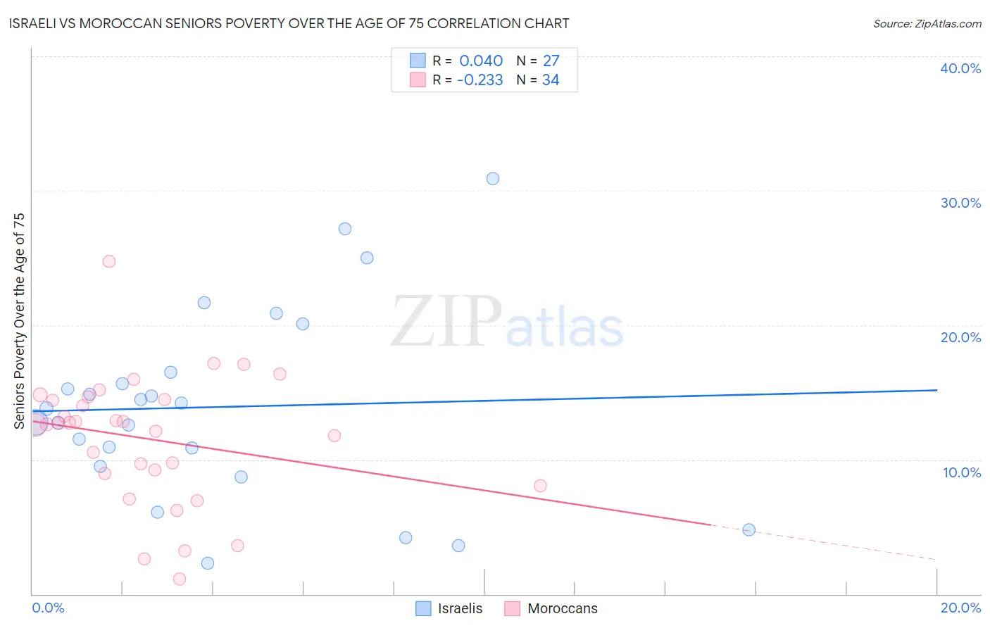 Israeli vs Moroccan Seniors Poverty Over the Age of 75