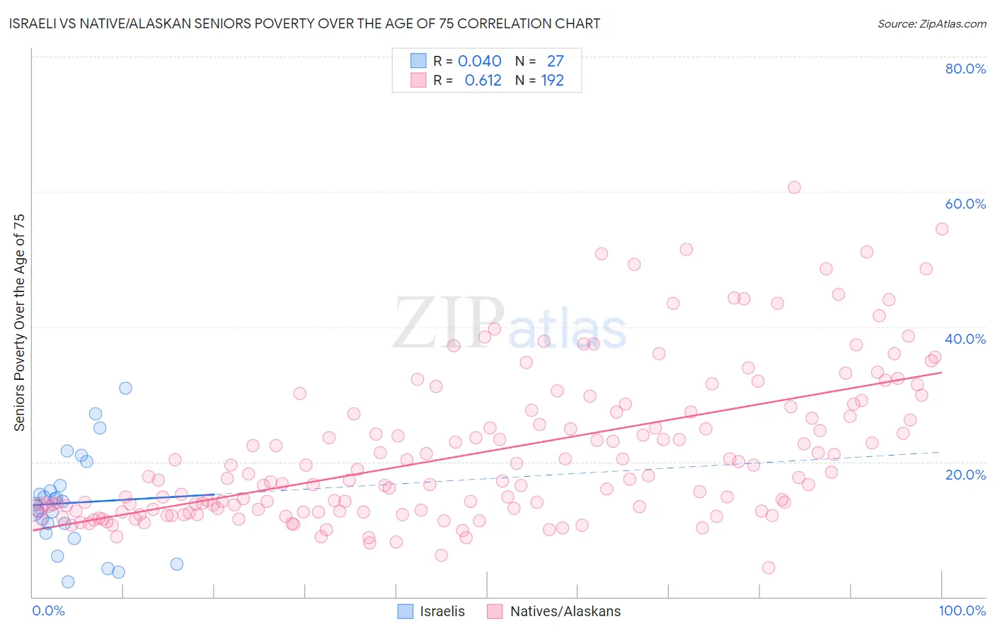 Israeli vs Native/Alaskan Seniors Poverty Over the Age of 75