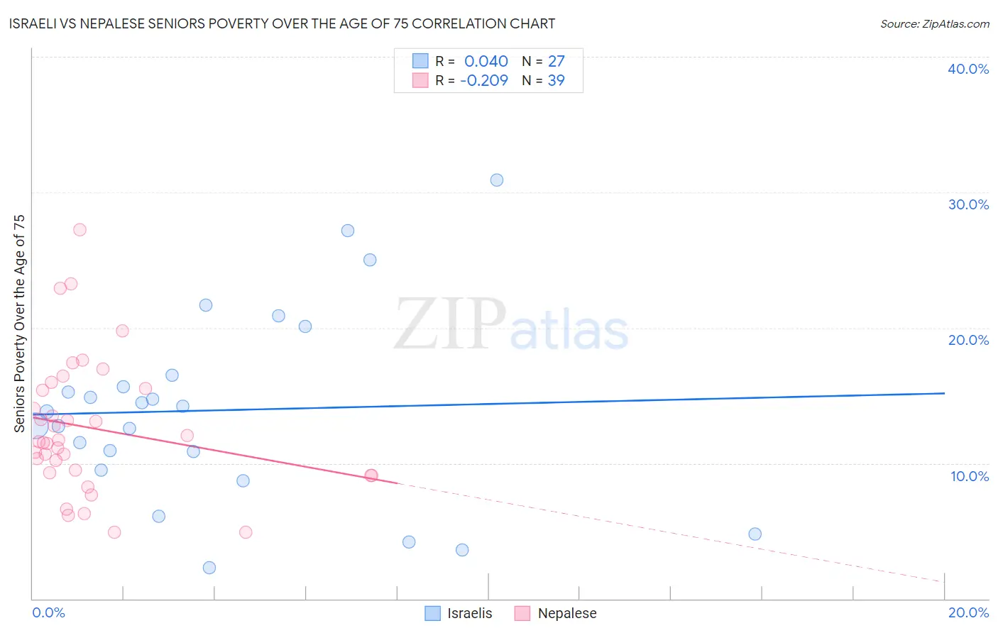 Israeli vs Nepalese Seniors Poverty Over the Age of 75