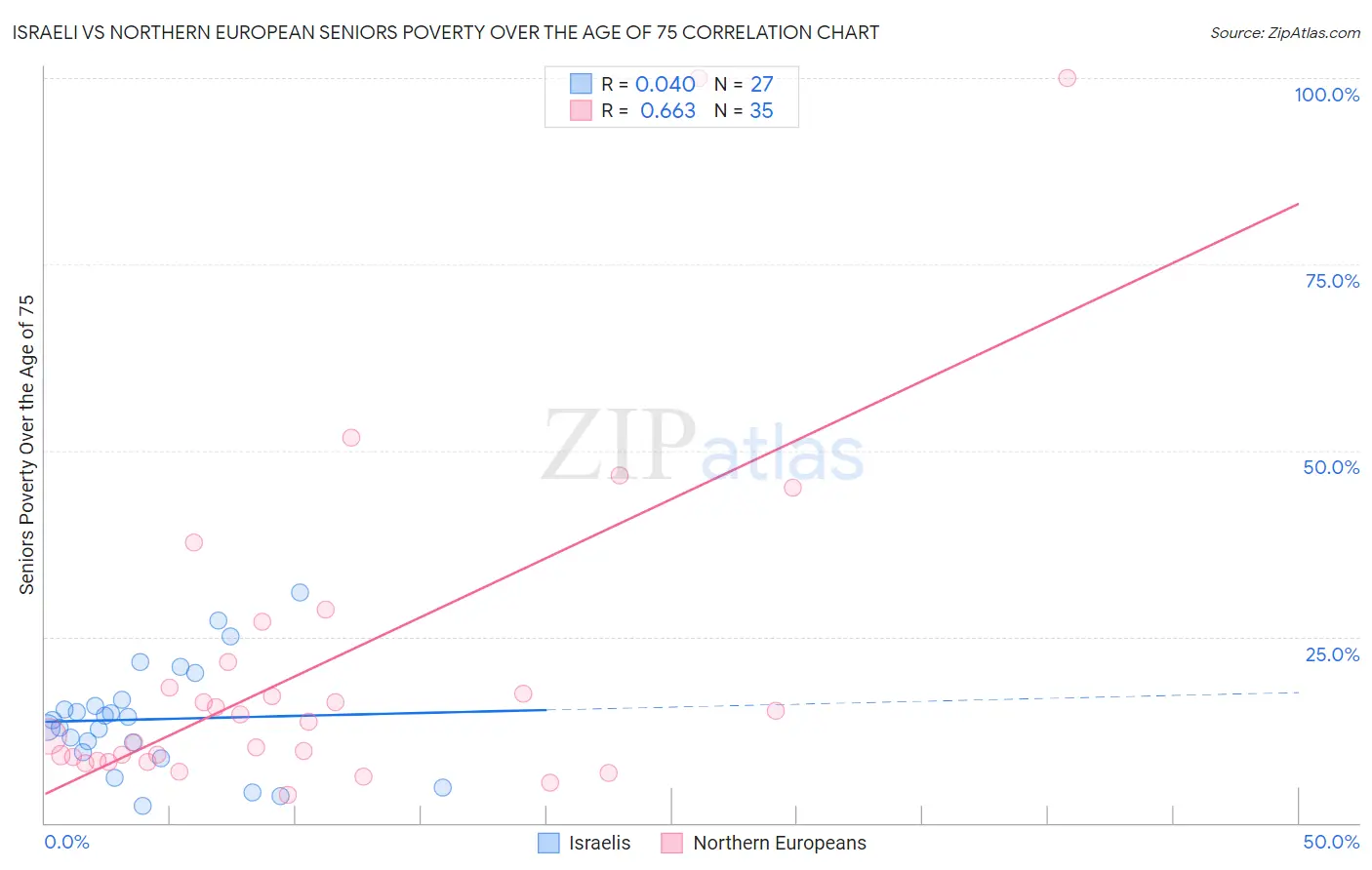 Israeli vs Northern European Seniors Poverty Over the Age of 75