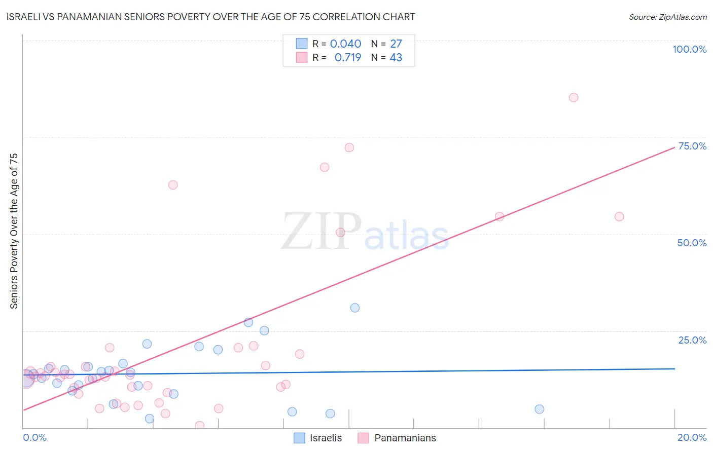 Israeli vs Panamanian Seniors Poverty Over the Age of 75