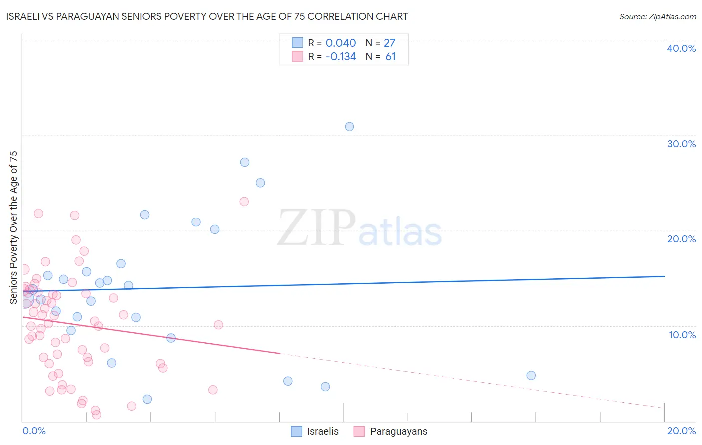 Israeli vs Paraguayan Seniors Poverty Over the Age of 75