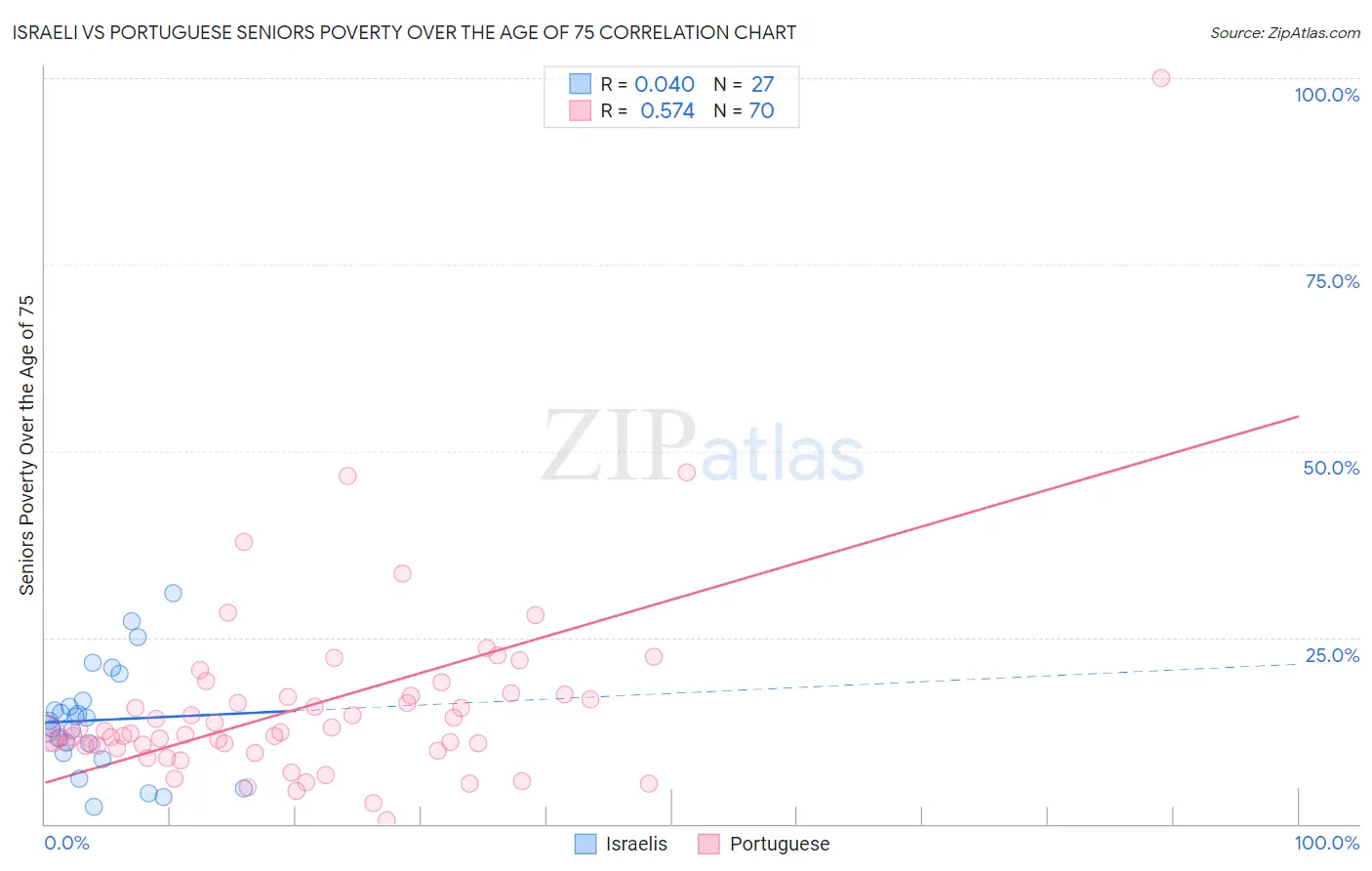 Israeli vs Portuguese Seniors Poverty Over the Age of 75