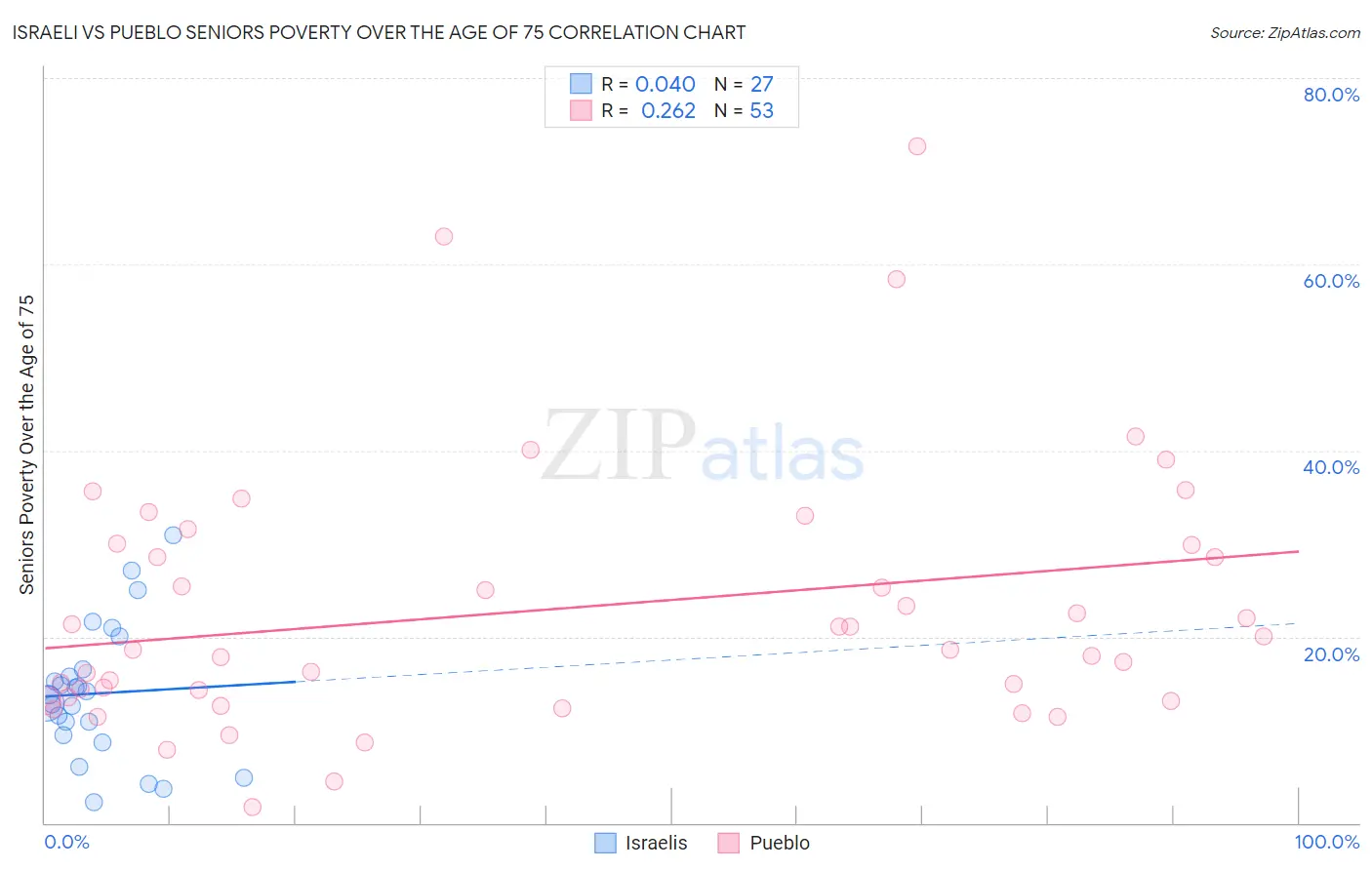 Israeli vs Pueblo Seniors Poverty Over the Age of 75