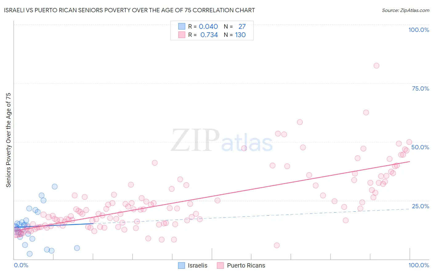 Israeli vs Puerto Rican Seniors Poverty Over the Age of 75