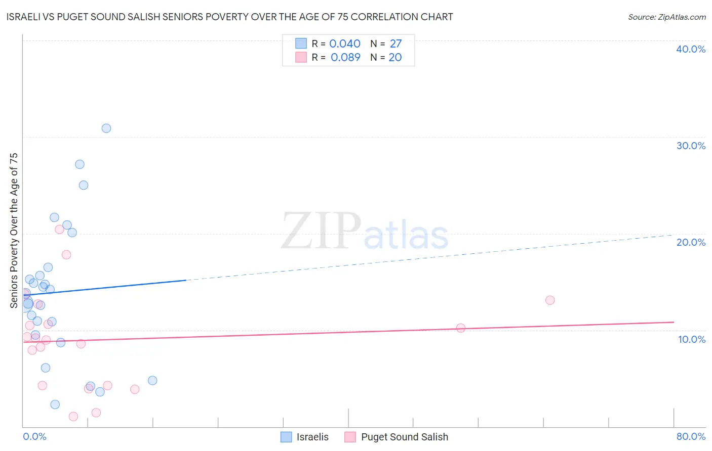 Israeli vs Puget Sound Salish Seniors Poverty Over the Age of 75
