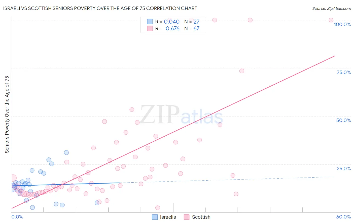 Israeli vs Scottish Seniors Poverty Over the Age of 75