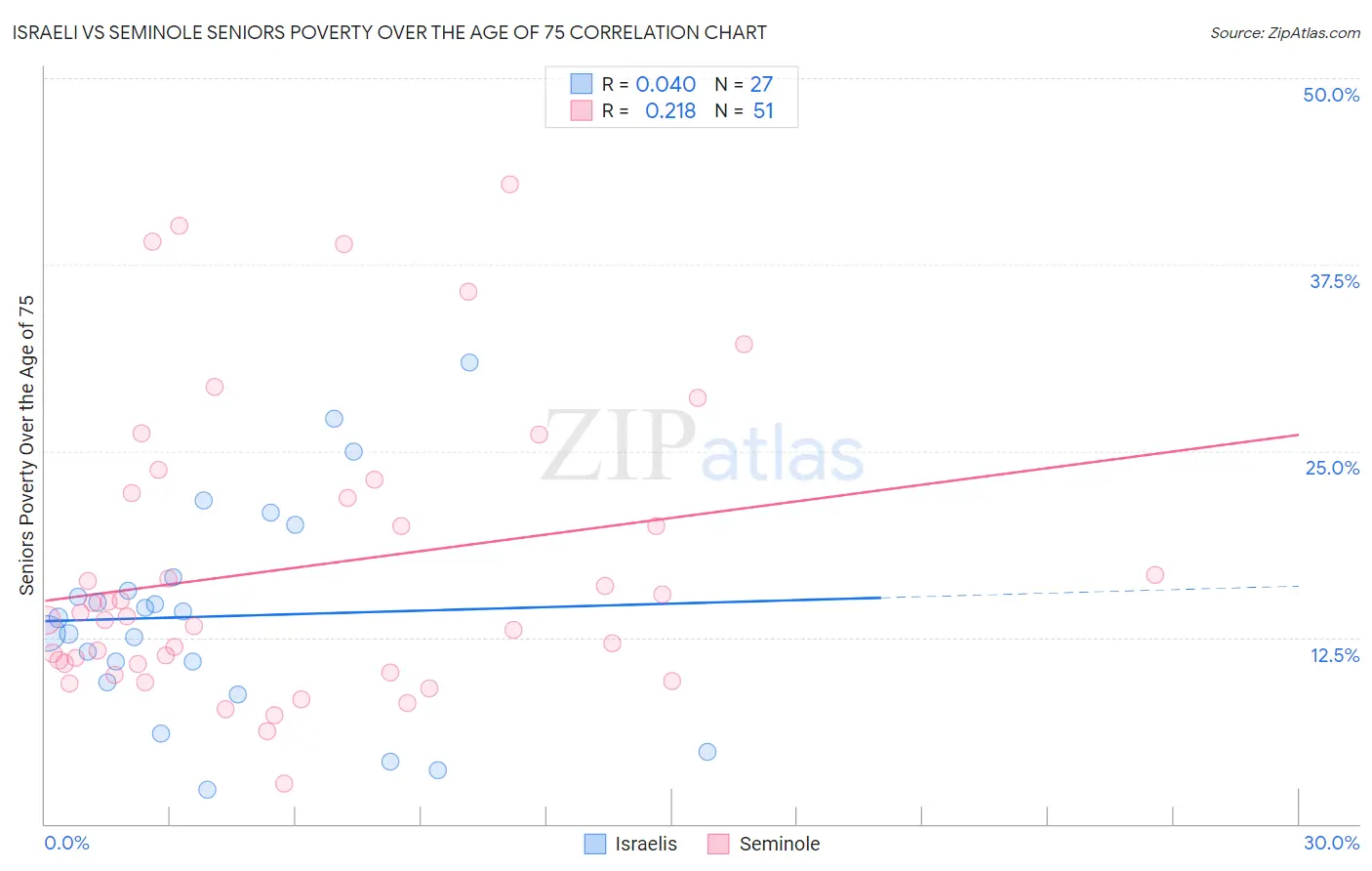 Israeli vs Seminole Seniors Poverty Over the Age of 75