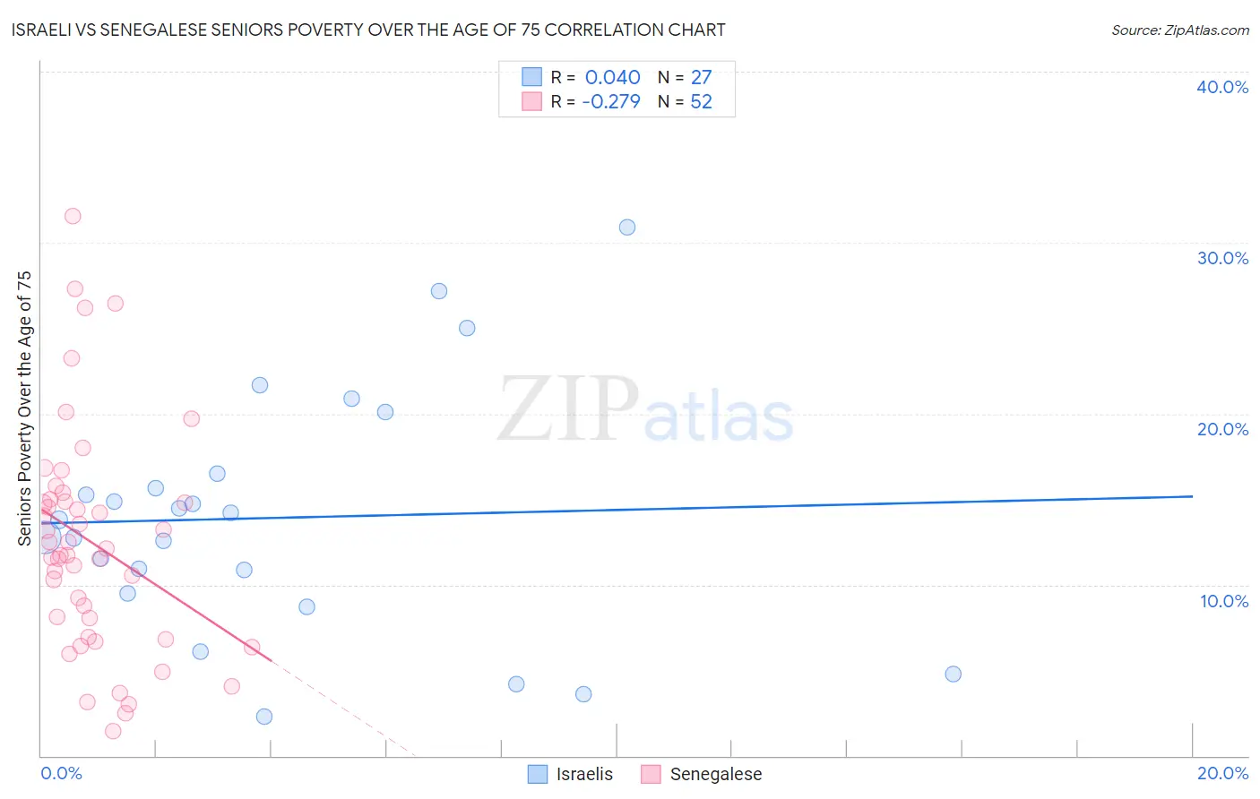 Israeli vs Senegalese Seniors Poverty Over the Age of 75