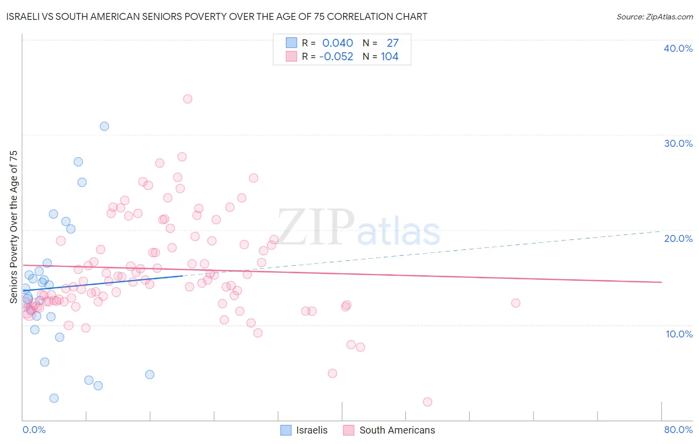 Israeli vs South American Seniors Poverty Over the Age of 75