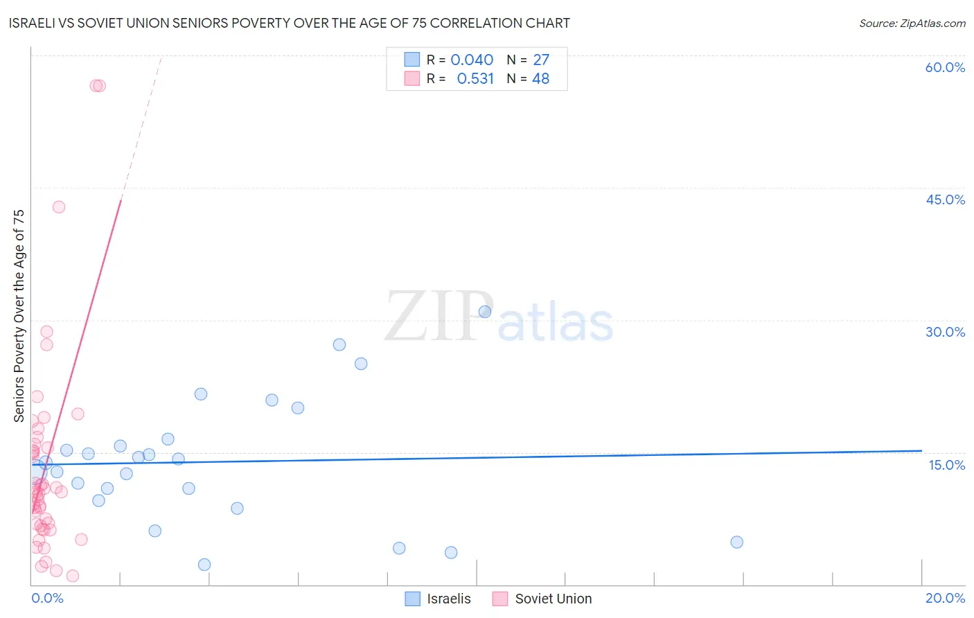 Israeli vs Soviet Union Seniors Poverty Over the Age of 75