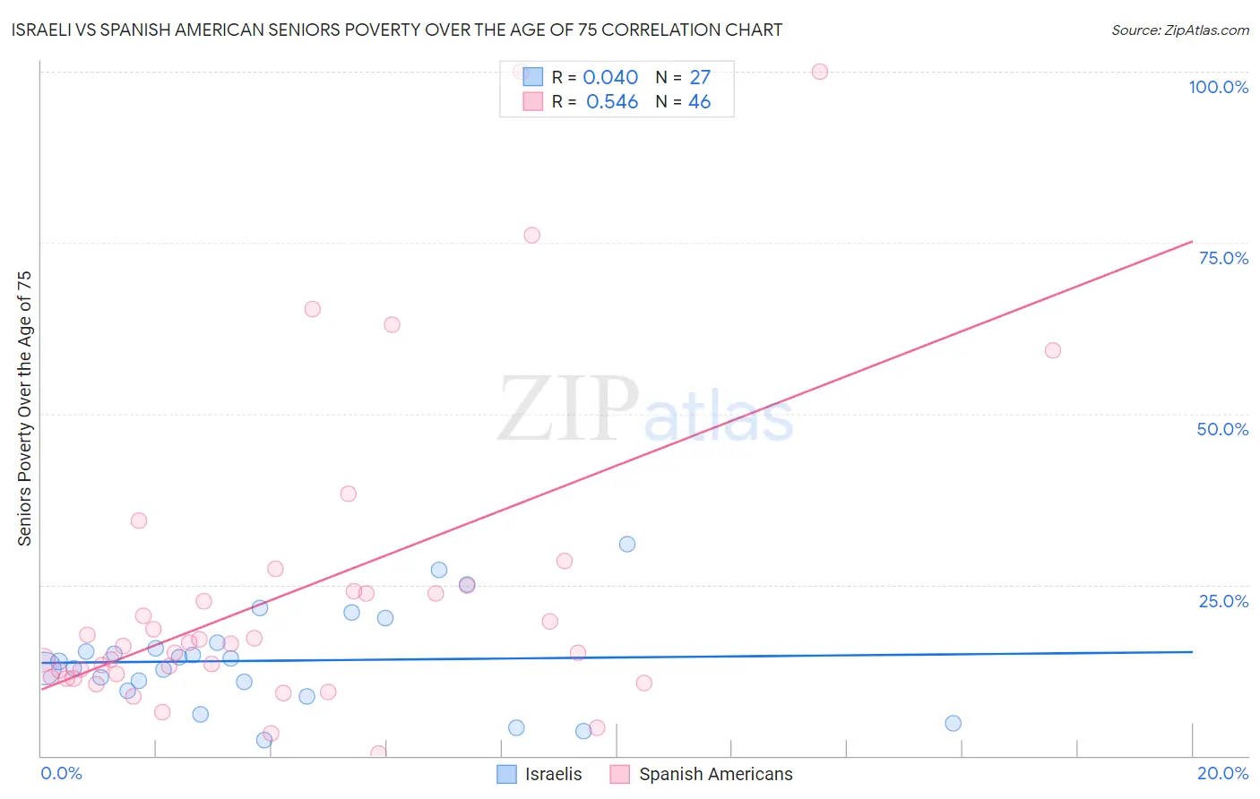 Israeli vs Spanish American Seniors Poverty Over the Age of 75