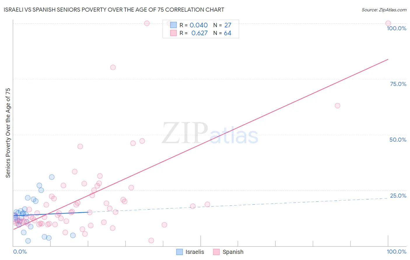 Israeli vs Spanish Seniors Poverty Over the Age of 75