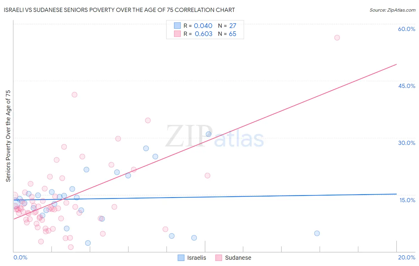 Israeli vs Sudanese Seniors Poverty Over the Age of 75