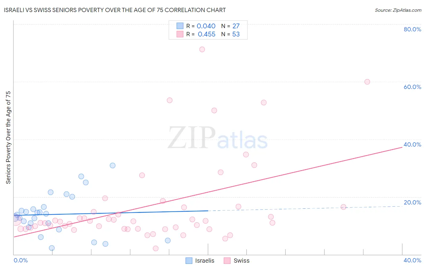 Israeli vs Swiss Seniors Poverty Over the Age of 75