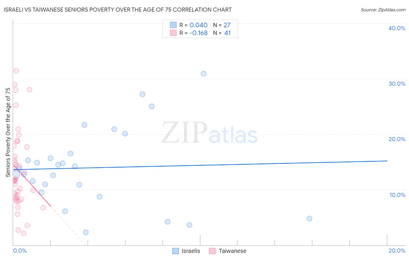 Israeli vs Taiwanese Seniors Poverty Over the Age of 75