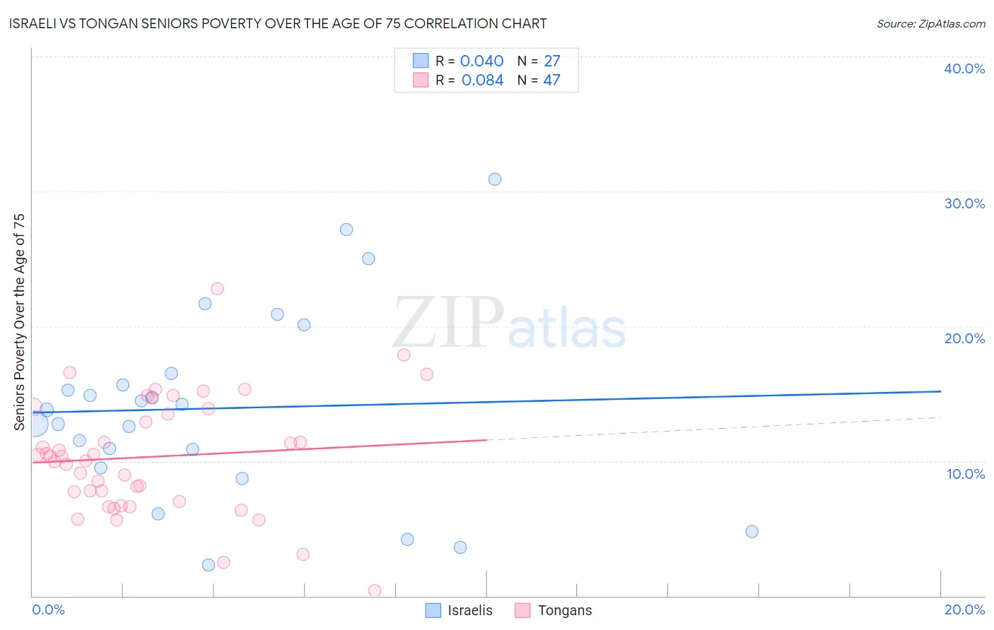 Israeli vs Tongan Seniors Poverty Over the Age of 75