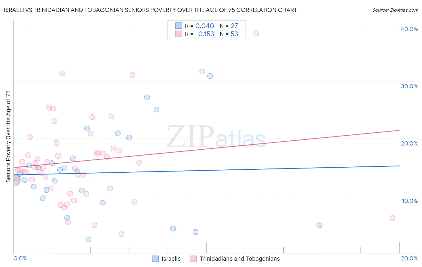 Israeli vs Trinidadian and Tobagonian Seniors Poverty Over the Age of 75