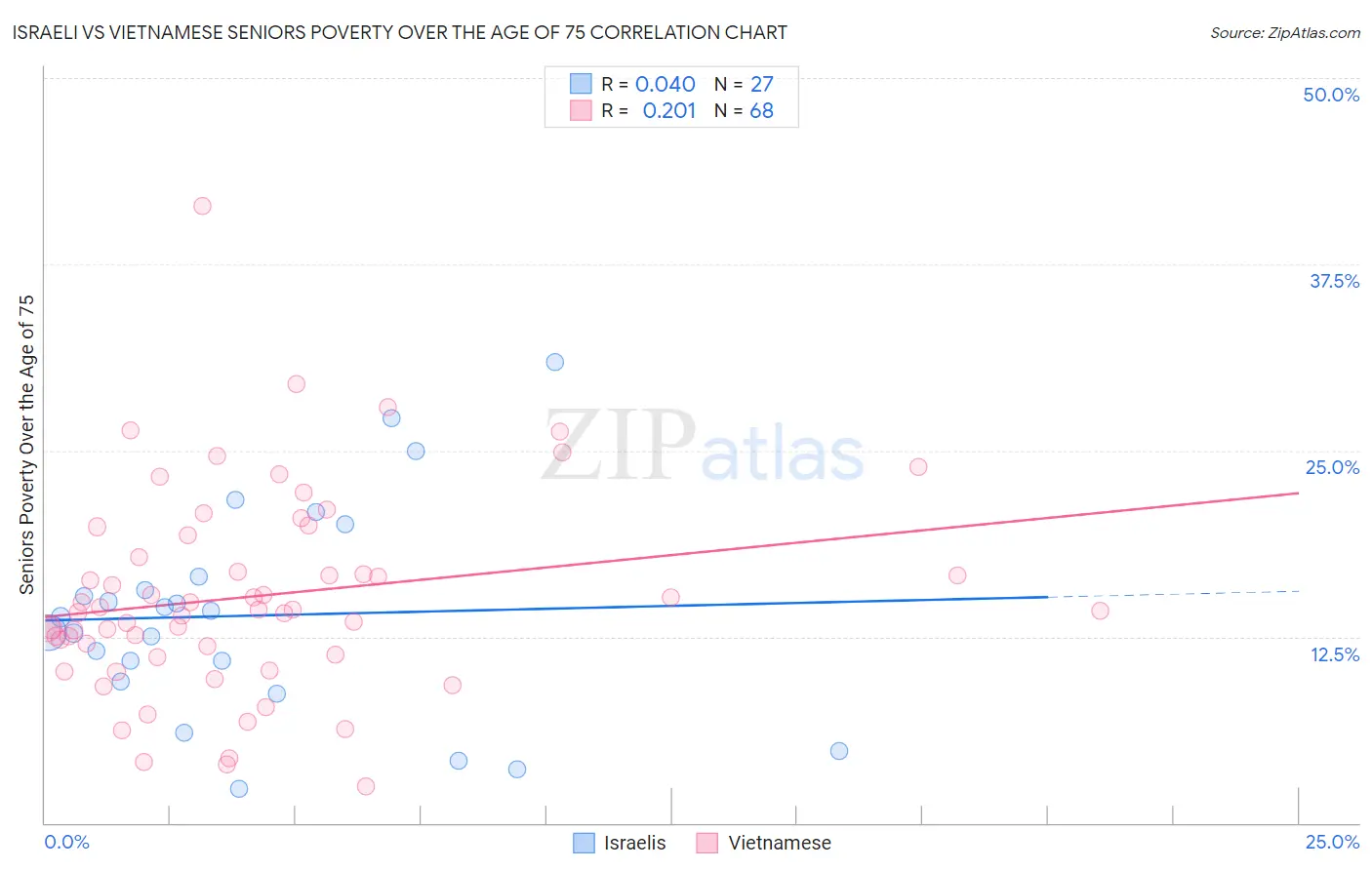 Israeli vs Vietnamese Seniors Poverty Over the Age of 75