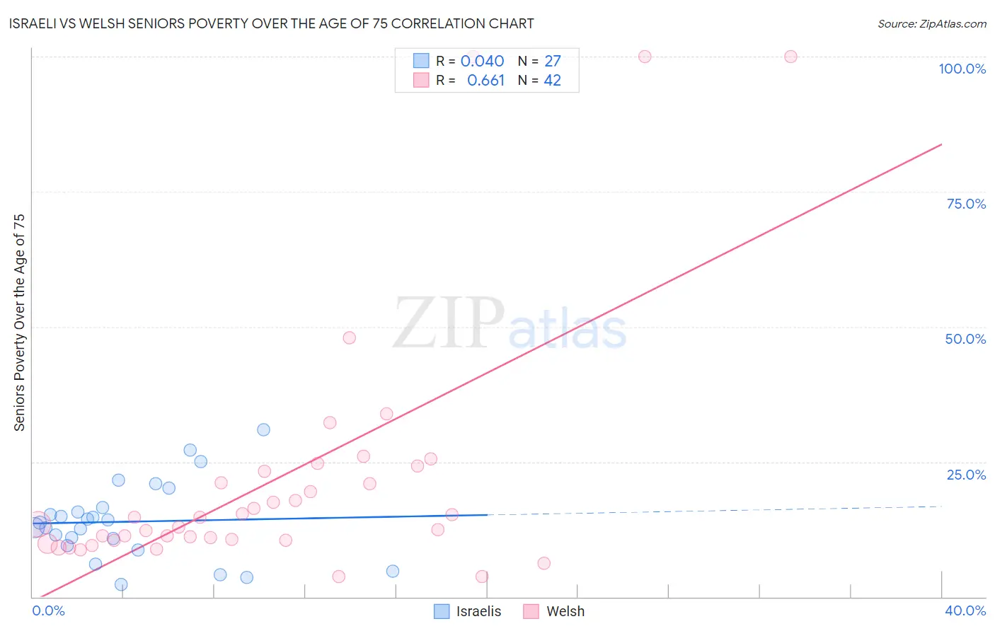Israeli vs Welsh Seniors Poverty Over the Age of 75