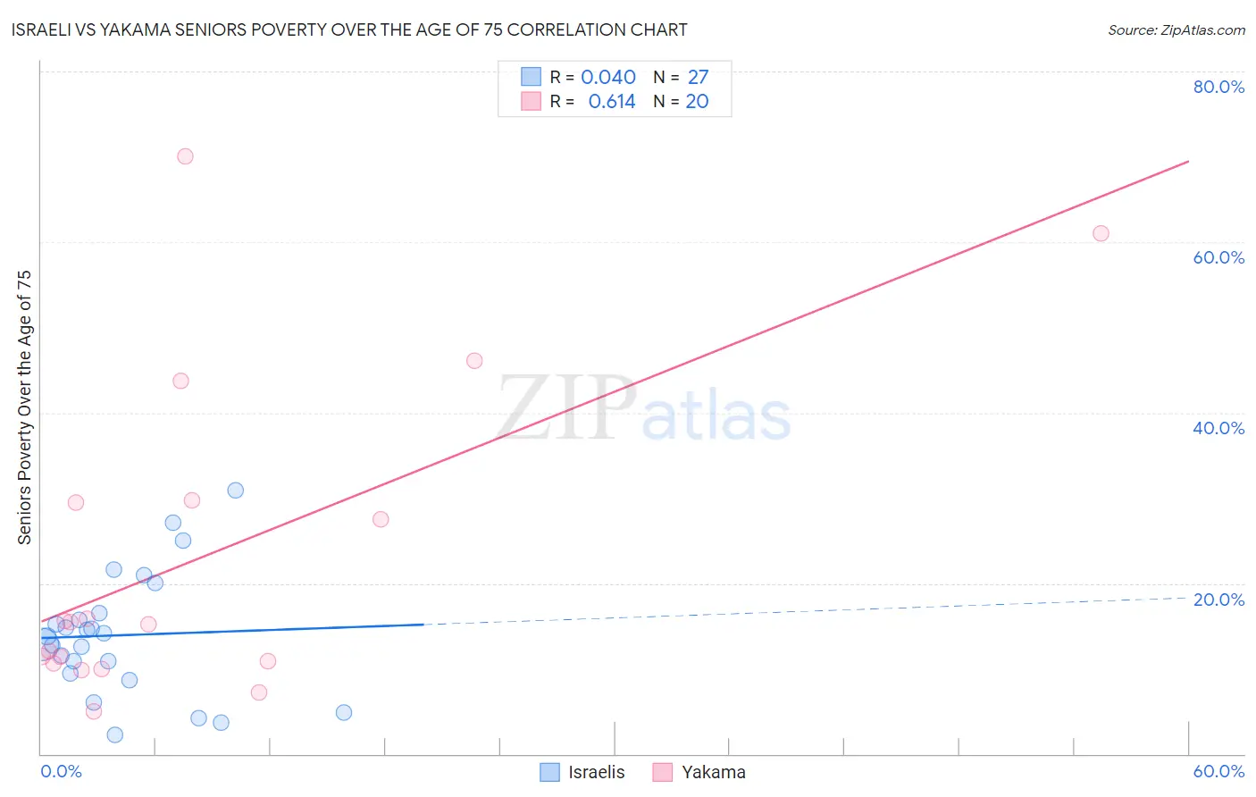 Israeli vs Yakama Seniors Poverty Over the Age of 75