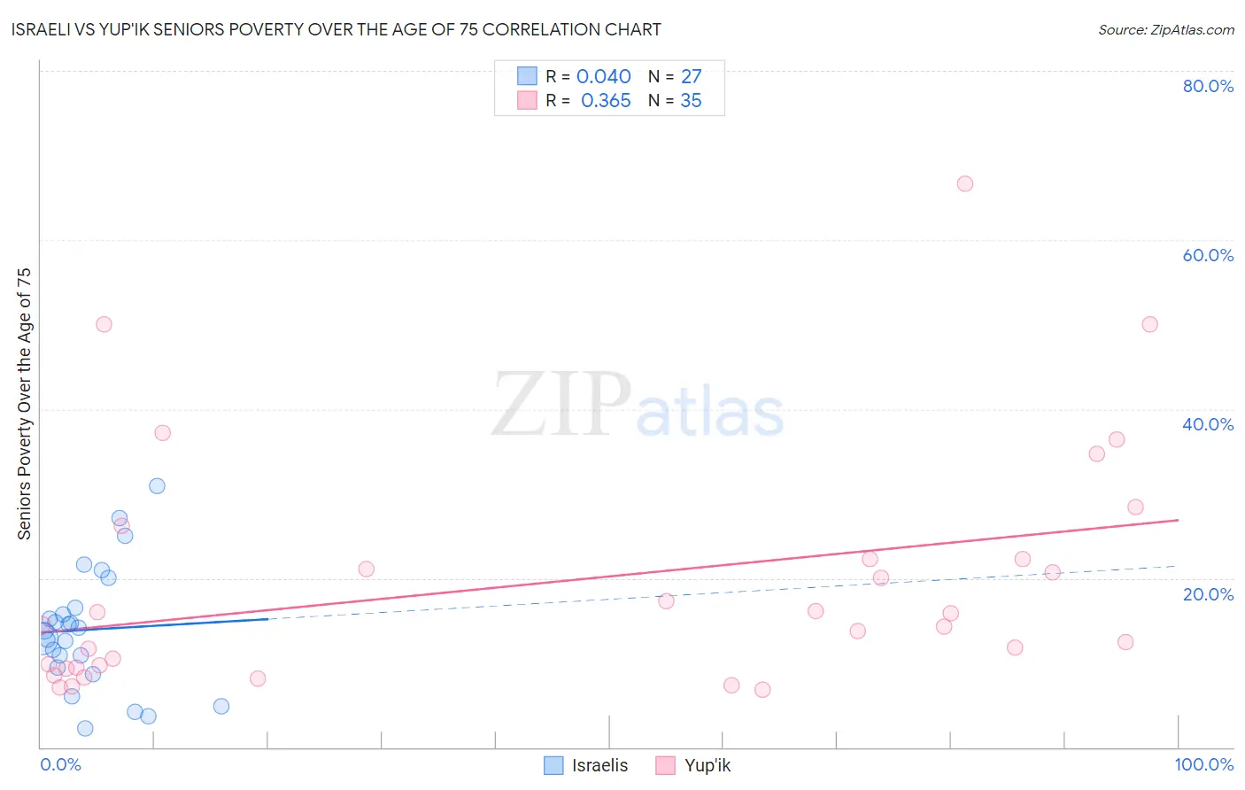 Israeli vs Yup'ik Seniors Poverty Over the Age of 75
