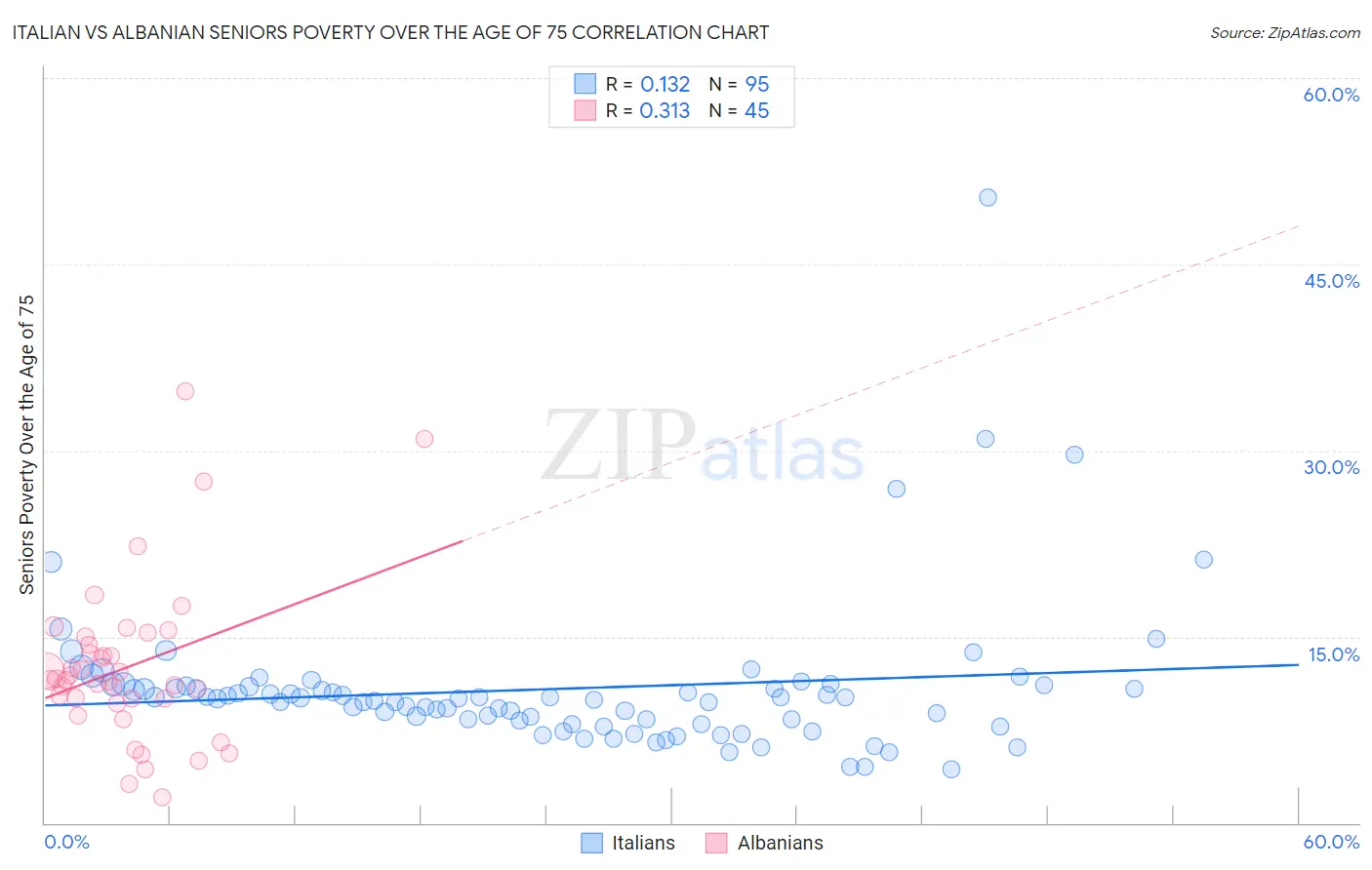 Italian vs Albanian Seniors Poverty Over the Age of 75