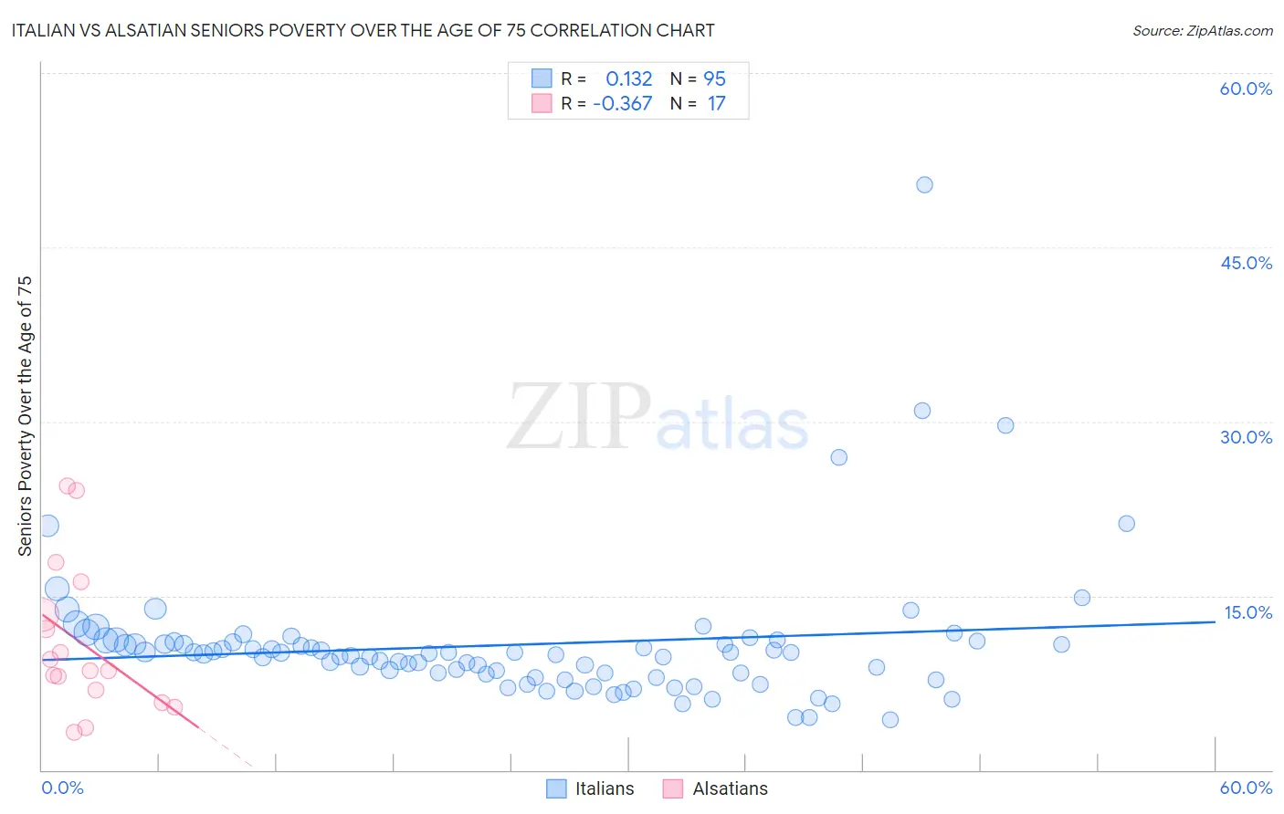 Italian vs Alsatian Seniors Poverty Over the Age of 75
